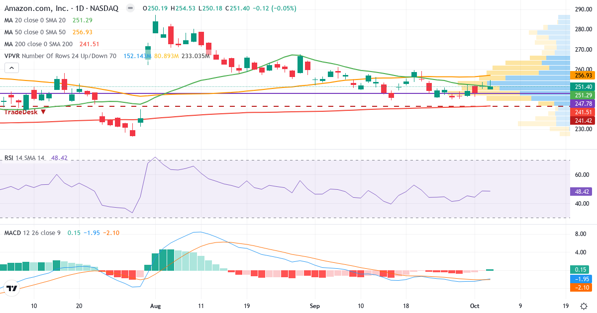 Technical analysis of Amazon.com (AMZN.US) – RSI 55, MACD negative (bearish), daily candlestick chart October 2026