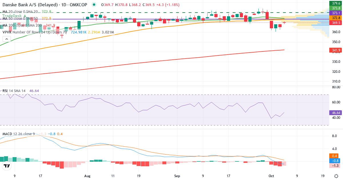 Teknisk analyse af Danske Bank (DANSKE.CO) – RSI 41, MACD negativ (bearish), daglig candlestick-graf oktober 2026