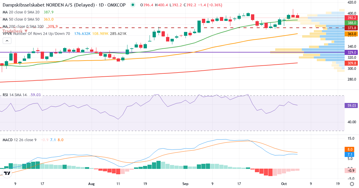 Teknisk analyse af Dampskibsselskabet Norden AS (DNORD.CO) – RSI 60, MACD positiv (bullish), daglig candlestick-graf oktober 2026