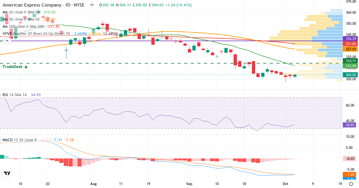 Technical analysis of American Express (AXP.US) – RSI 36, MACD negative (bearish), daily candlestick chart October 2026