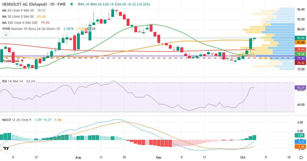 Teknisk analyse af Hensoldt (HAG.F) – RSI 63, MACD negativ (bearish), daglig candlestick-graf oktober 2026