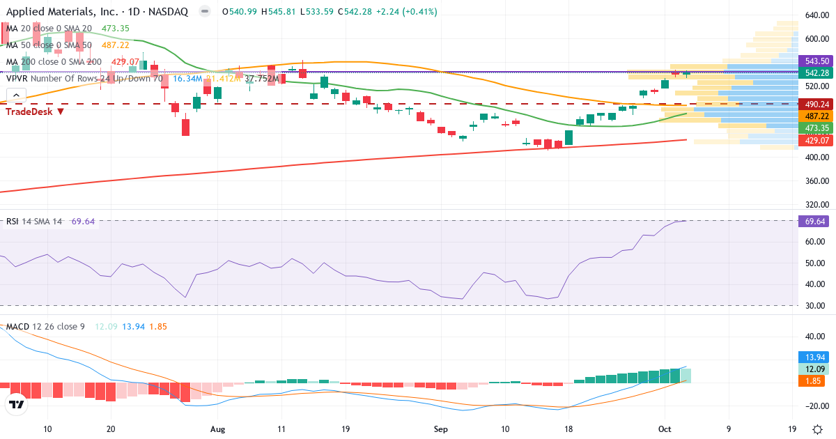 Technical analysis of Applied Materials (AMAT.US) – RSI 64, MACD positive (bullish), daily candlestick chart October 2026