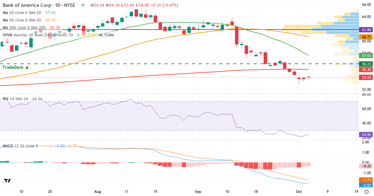 Technical analysis of Bank of America (BAC.US) – RSI 26, MACD negative (bearish), daily candlestick chart October 2026