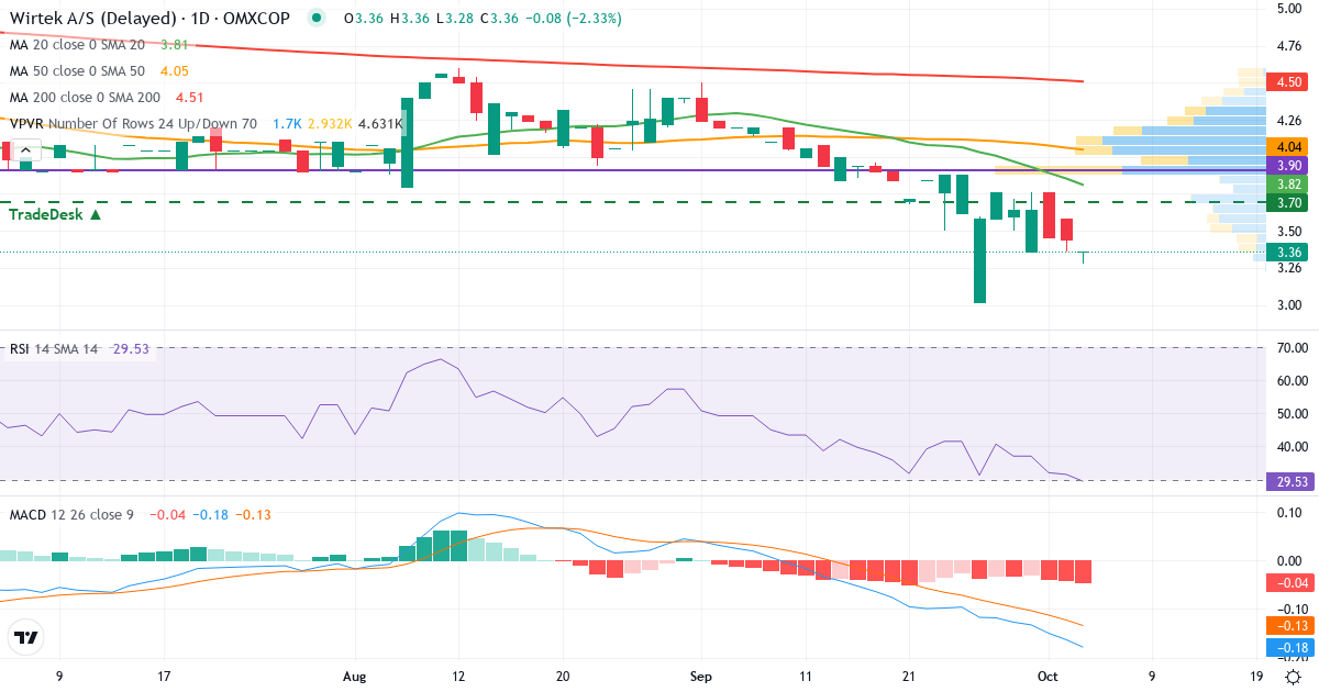 Teknisk analyse af WirTek (WIRTEK.CO) – RSI 30, MACD negativ (bearish), daglig candlestick-graf oktober 2026
