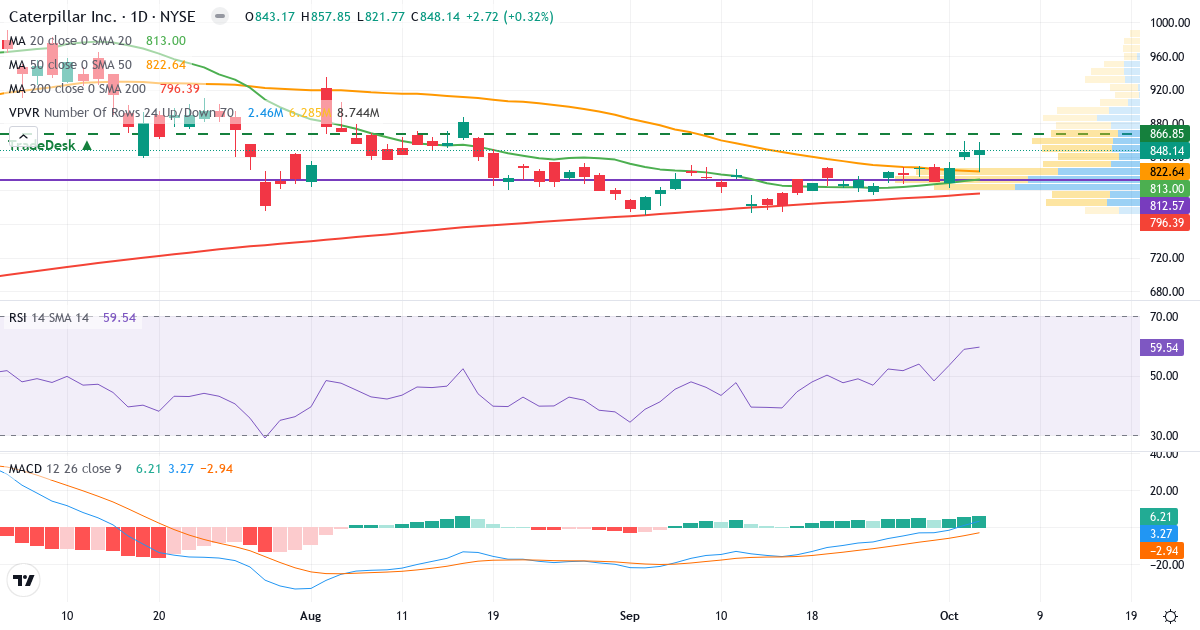 Technical analysis of Caterpillar (CAT.US) – RSI 63, MACD positive (bullish), daily candlestick chart October 2026