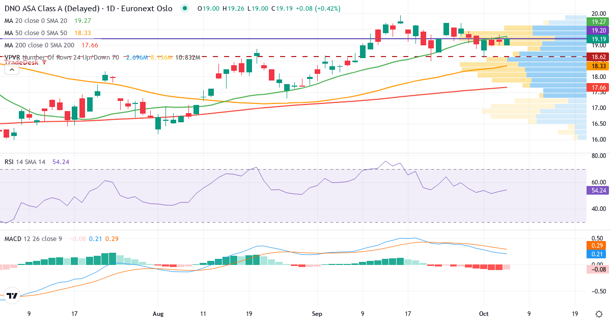 DNO – Kortsigtet teknisk analyse (3 mdr.) med candlestick, RSI, MACD og volumenprofil Teknisk analyse af DNO (DNO.OL) – RSI 54, MACD positiv (bullish), daglig candlestick-graf oktober 2026