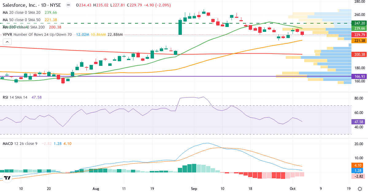 Technical analysis of salesforce.com (CRM.US) – RSI 44, MACD positive (bullish), daily candlestick chart October 2026