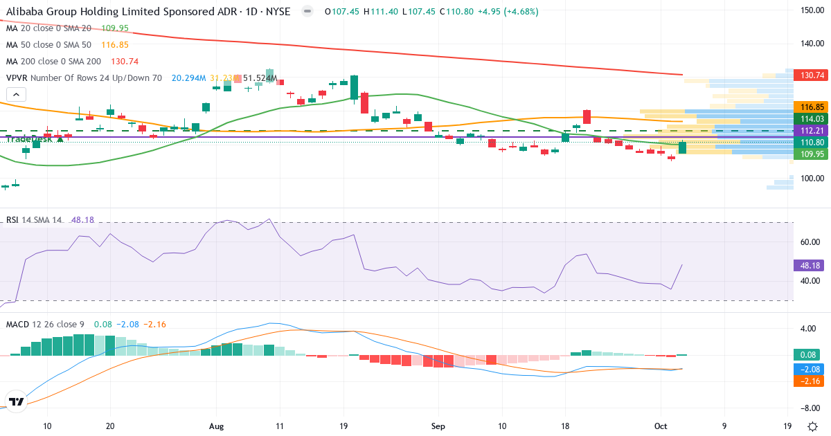 Technical analysis of Alibaba (BABA.US) – RSI 45, MACD negative (bearish), daily candlestick chart October 2026