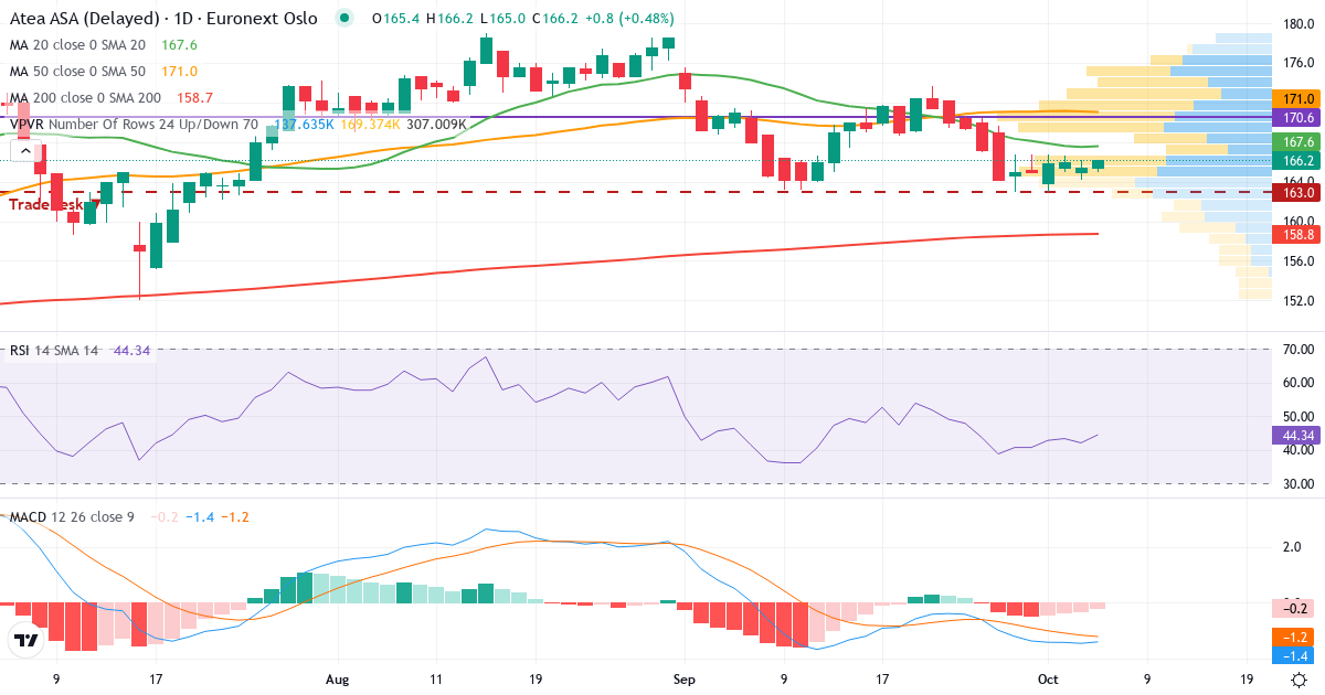 Teknisk analyse af Atea (ATEA.OL) – RSI 42, MACD negativ (bearish), daglig candlestick-graf oktober 2026