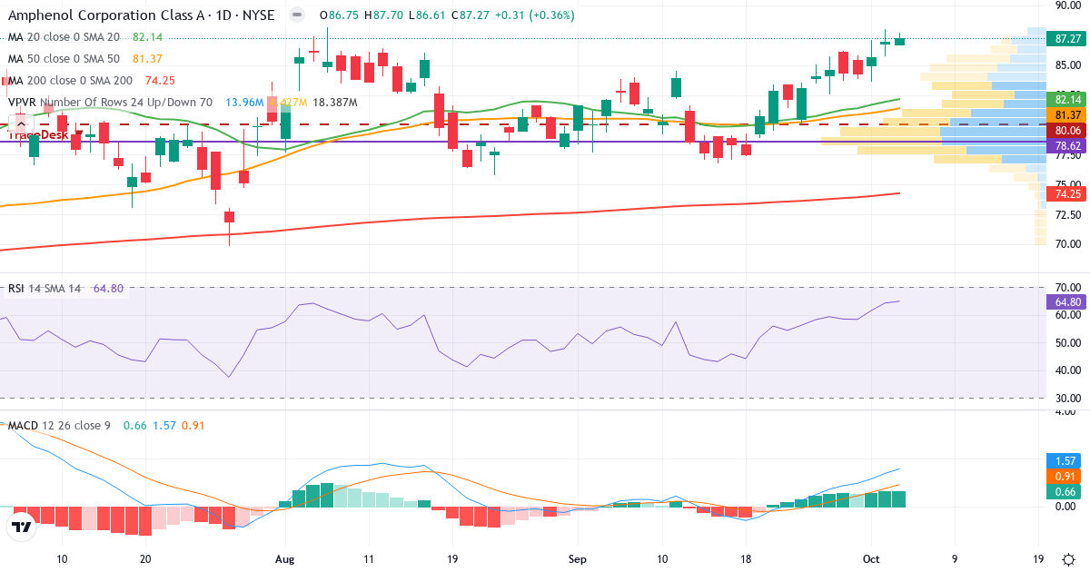 Technical analysis of Amphenol (APH.US) – RSI 68, MACD positive (bullish), daily candlestick chart October 2026