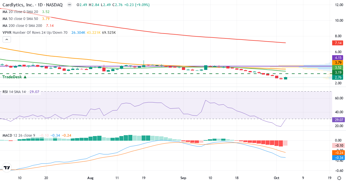 Teknisk analyse af Cardlytics (CDLX.US) – RSI 29, MACD negativ (bearish), daglig candlestick-graf oktober 2026