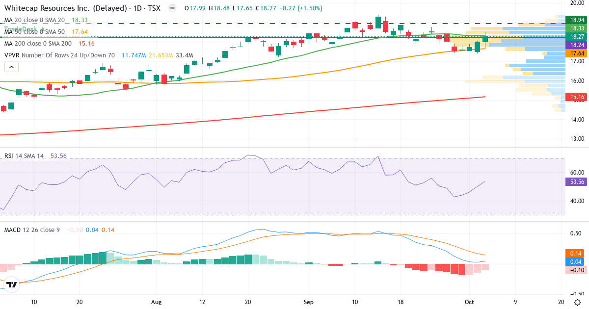Whitecap Resources – Kortsigtet teknisk analyse (3 mdr.) med candlestick, RSI, MACD og volumenprofil Teknisk analyse af Whitecap Resources (WCP.TO) – RSI 54, MACD positiv (bullish), daglig candlestick-graf oktober 2026