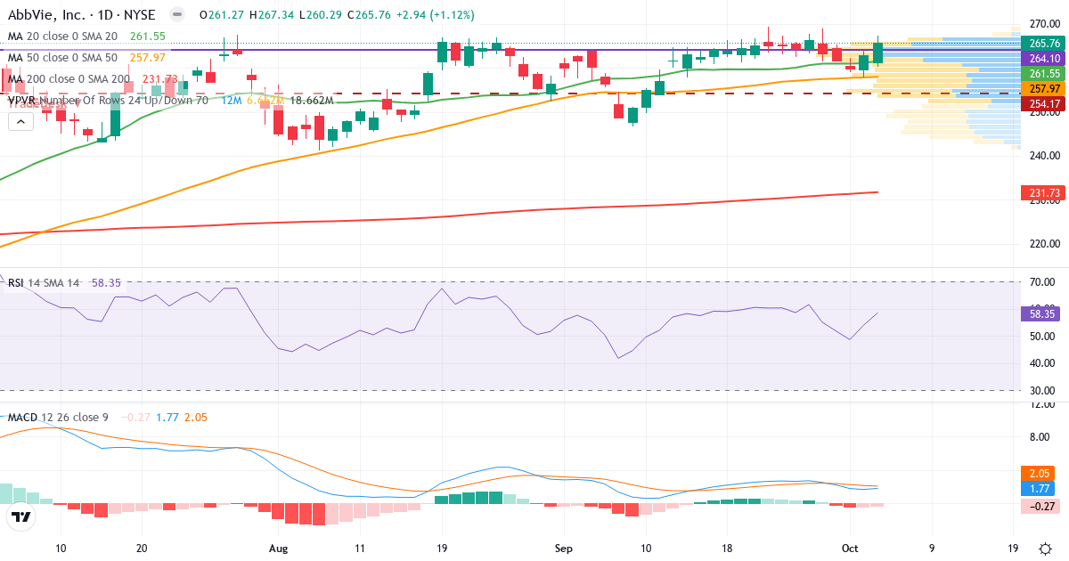 Technical analysis of AbbVie (ABBV.US) – RSI 60, MACD positive (bullish), daily candlestick chart October 2026