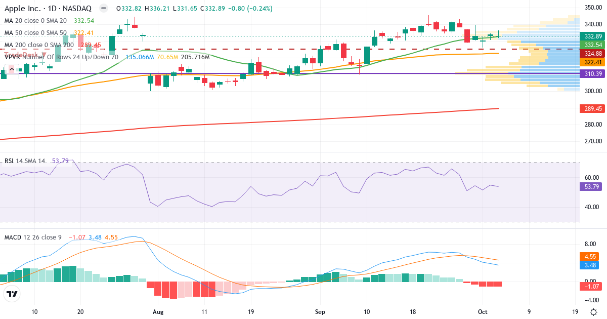 Technical analysis of Apple (AAPL.US) – RSI 55, MACD positive (bullish), daily candlestick chart October 2026