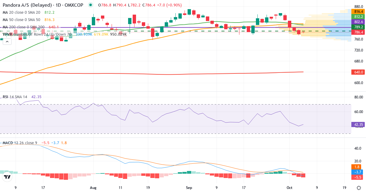 Teknisk analyse af Pandora (PNDORA.CO) – RSI 40, MACD negativ (bearish), daglig candlestick-graf oktober 2026