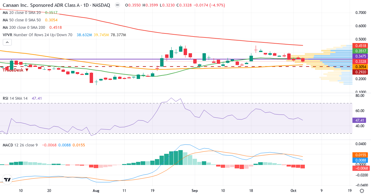 Technical analysis of Canaan (CAN.US) – RSI 46, MACD positive (bullish), daily candlestick chart October 2026