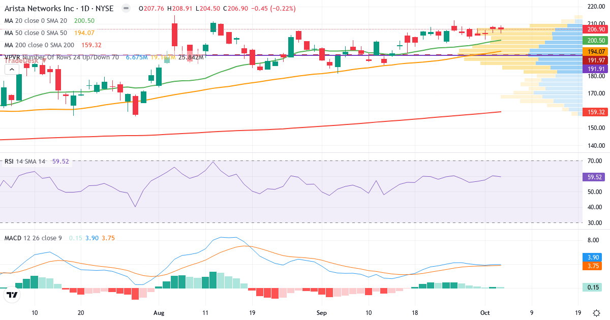 Technical analysis of Arista Networks (ANET.US) – RSI 67, MACD positive (bullish), daily candlestick chart October 2026