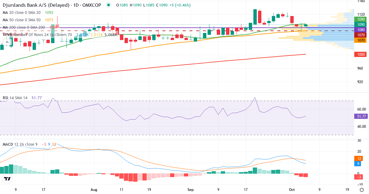 Teknisk analyse af Djurslands Bank (DJUR.CO) – RSI 50, MACD positiv (bullish), daglig candlestick-graf oktober 2026