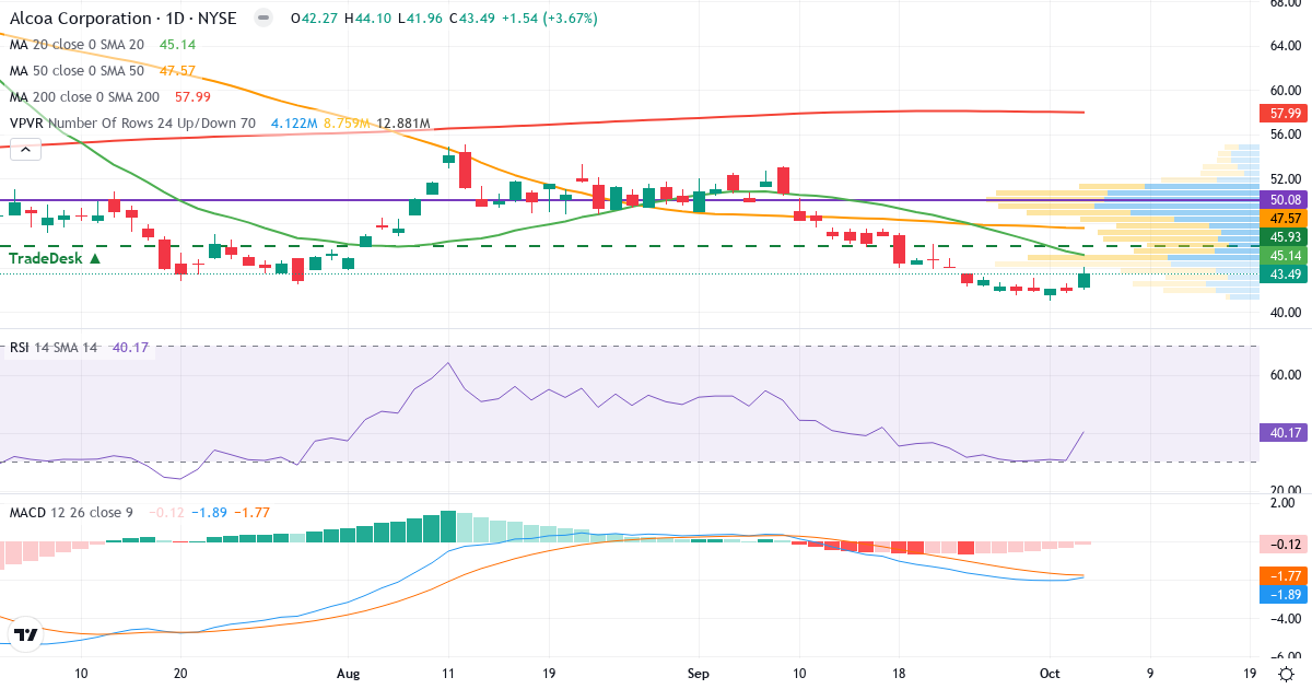 Technical analysis of Alcoa (AA.US) – RSI 39, MACD negative (bearish), daily candlestick chart October 2026
