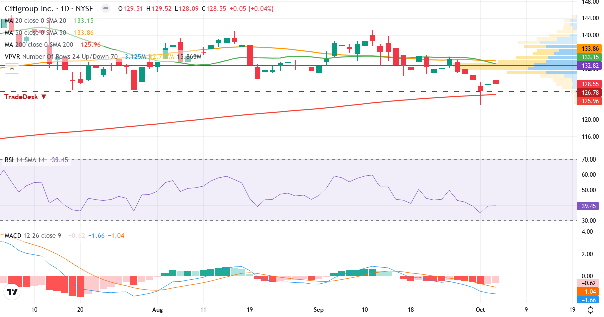 Technical analysis of Citigroup (C.US) – RSI 39, MACD negative (bearish), daily candlestick chart October 2026