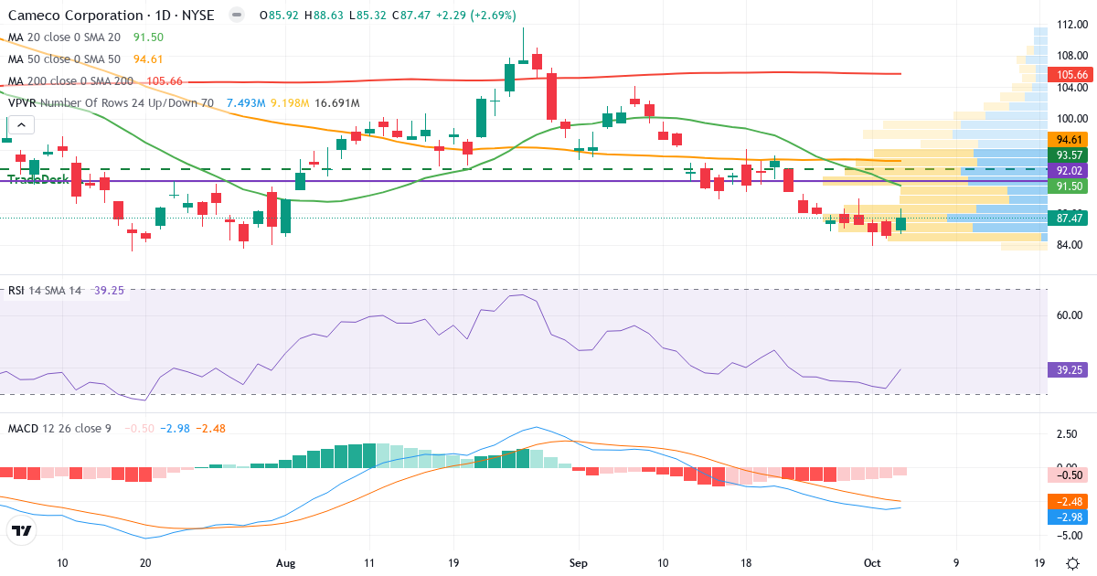 Technical analysis of Cameco (CCJ.US) – RSI 52, MACD negative (bearish), daily candlestick chart October 2026
