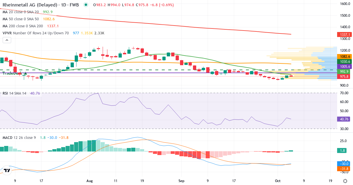 Technische Analyse von Rheinmetall (RHM.F) – RSI 42, MACD negativ (bärisch), tägliche Candlestick-Grafik Oktober 2026