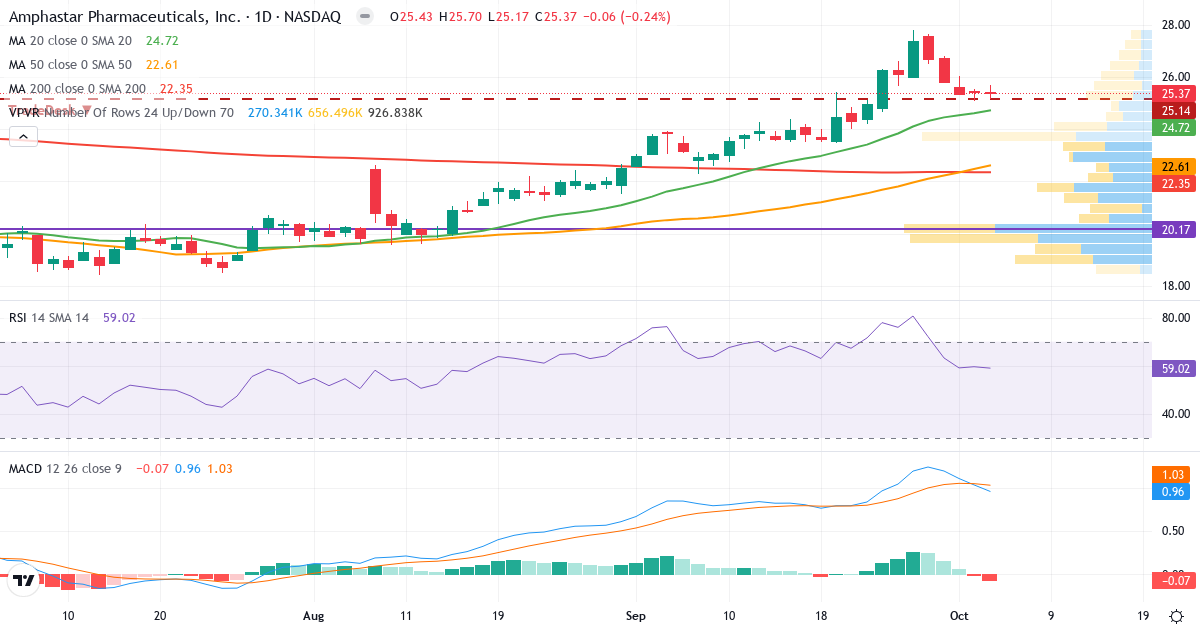 Teknisk analyse af Amphastar P (AMPH.US) – RSI 63, MACD positiv (bullish), daglig candlestick-graf oktober 2026