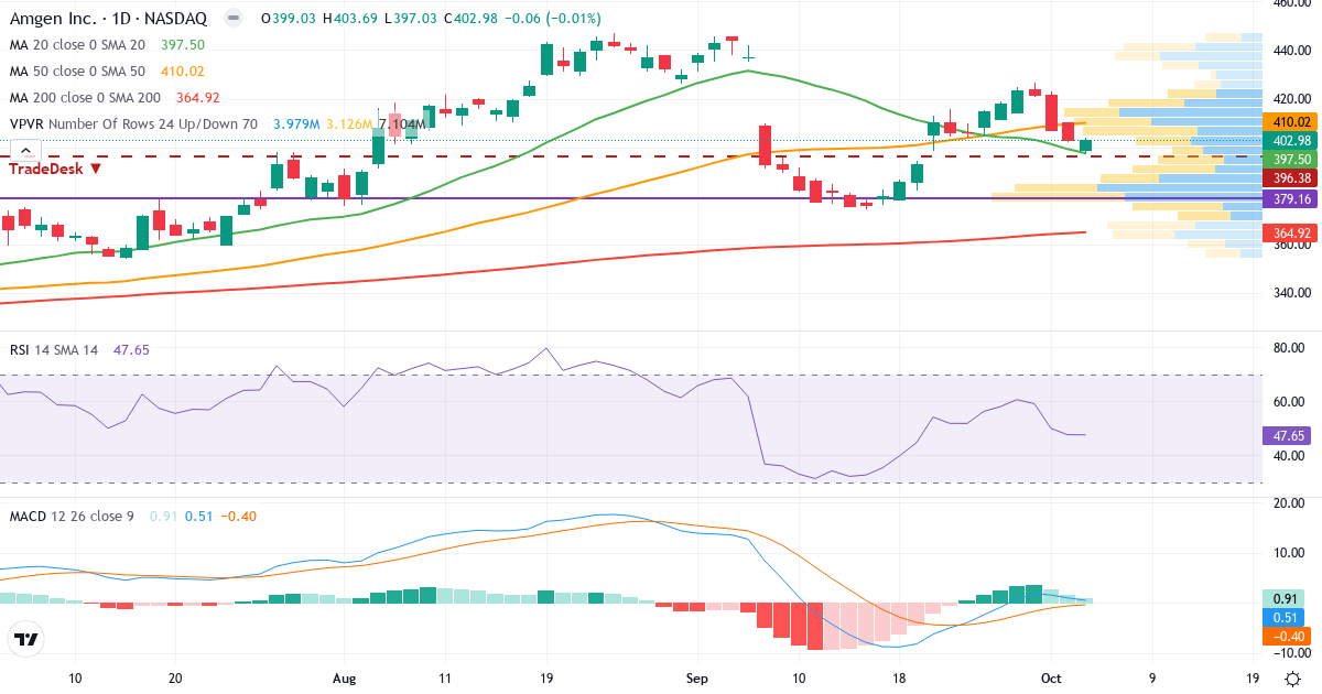 Technical analysis of Amgen (AMGN.US) – RSI 48, MACD positive (bullish), daily candlestick chart October 2026