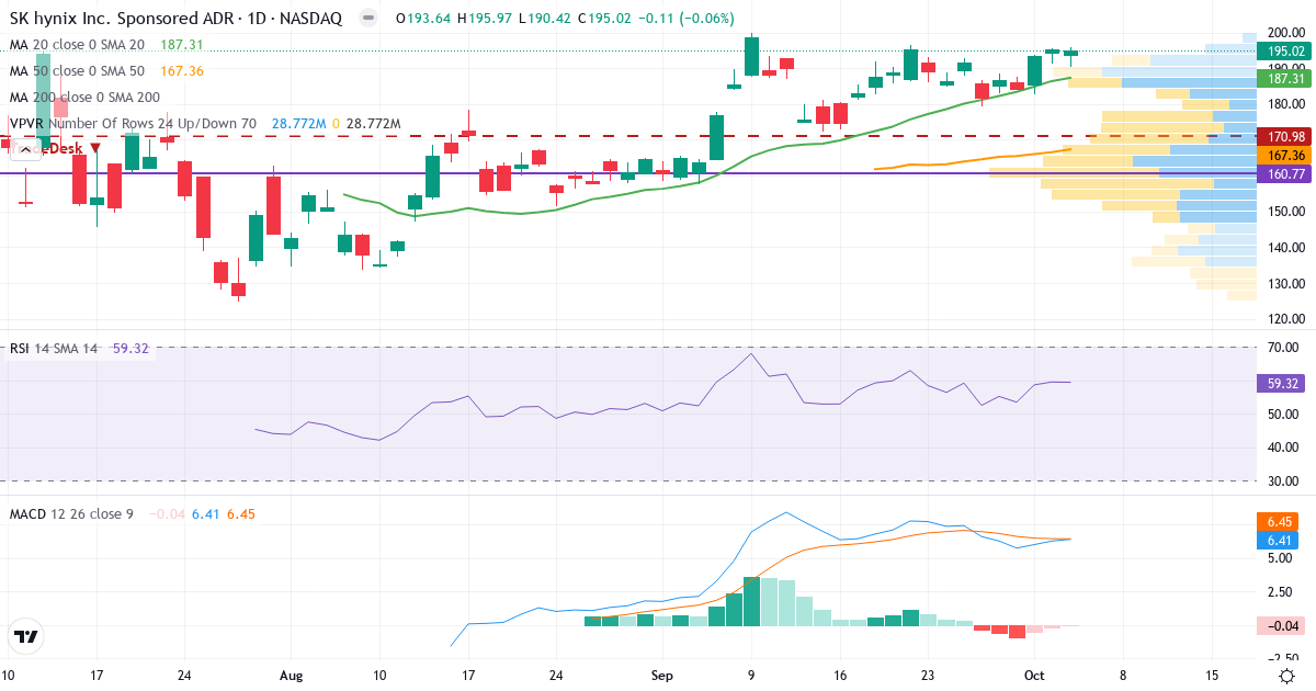 SK Hynix – Short-term technical analysis (3 months) with candlesticks, RSI, MACD and volume profile Technical analysis of SK Hynix (SKHY.US) – RSI 51, MACD positive (bullish), daily candlestick chart October 2026
