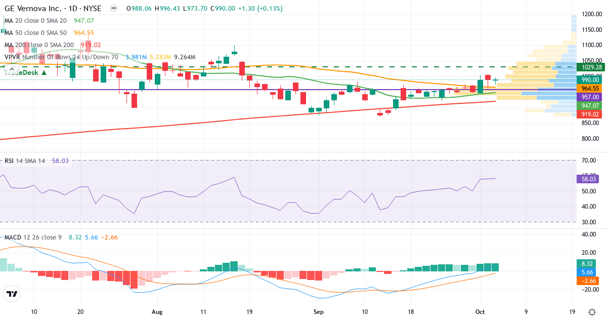 Technical analysis of GE Vernova (GEV.US) – RSI 65, MACD positive (bullish), daily candlestick chart October 2026