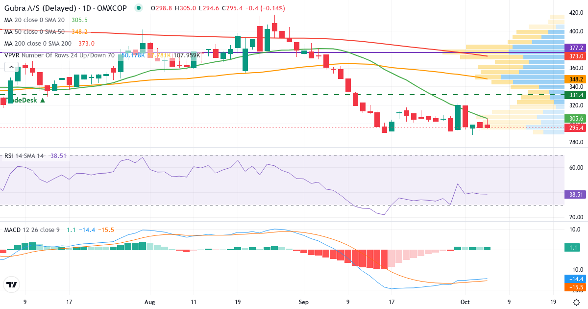 Teknisk analyse af Gubra (GUBRA.CO) – RSI 39, MACD negativ (bearish), daglig candlestick-graf oktober 2026