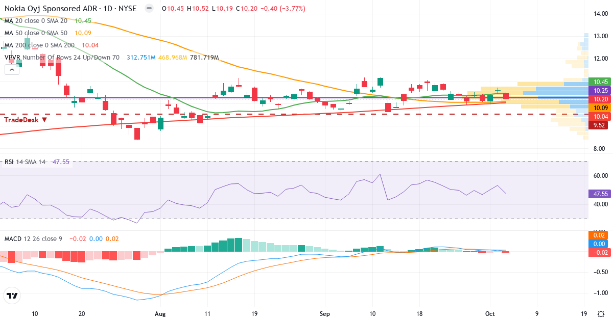 Teknisk analyse af Nokia (NOK.US) – RSI 48, MACD positiv (bullish), daglig candlestick-graf oktober 2026
