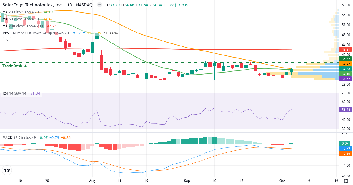 Technical analysis of SolarEdge Technologies (SEDG.US) – RSI 50, MACD negative (bearish), daily candlestick chart October 2026