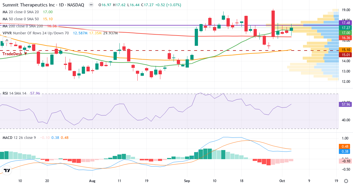 Teknisk analyse af Summit Therapeutics (SMMT.US) – RSI 58, MACD positiv (bullish), daglig candlestick-graf oktober 2026