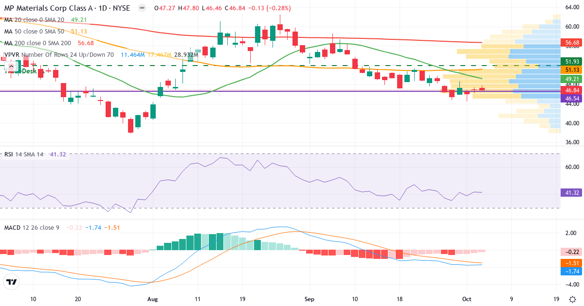 Technical analysis of MP Materials (MP.US) – RSI 47, MACD negative (bearish), daily candlestick chart October 2026