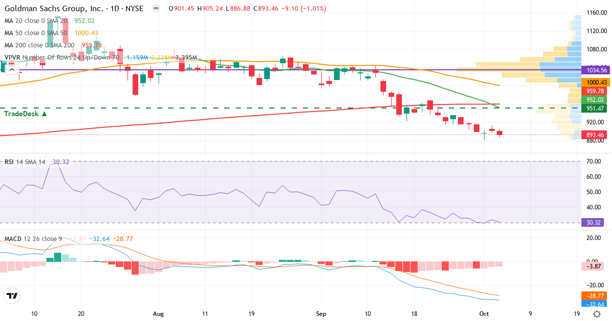 Technical analysis of Goldman Sachs (GS.US) – RSI 32, MACD negative (bearish), daily candlestick chart October 2026