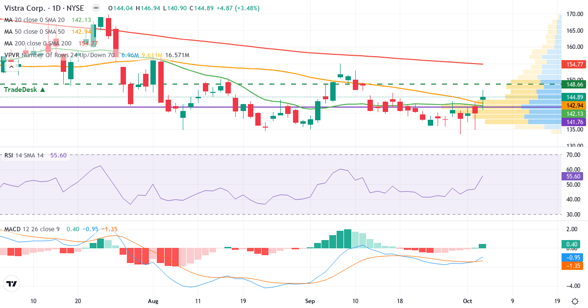 Technical analysis of Vistra (VST.US) – RSI 72, MACD positive (bullish), daily candlestick chart October 2026