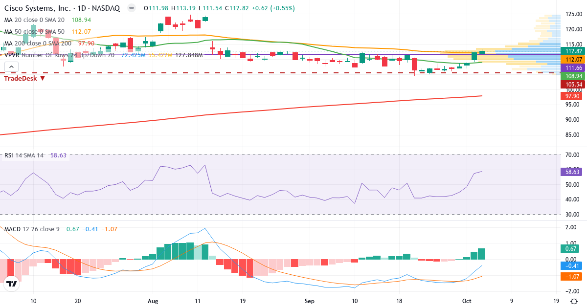 Technical analysis of Cisco Systems (CSCO.US) – RSI 68, MACD positive (bullish), daily candlestick chart October 2026