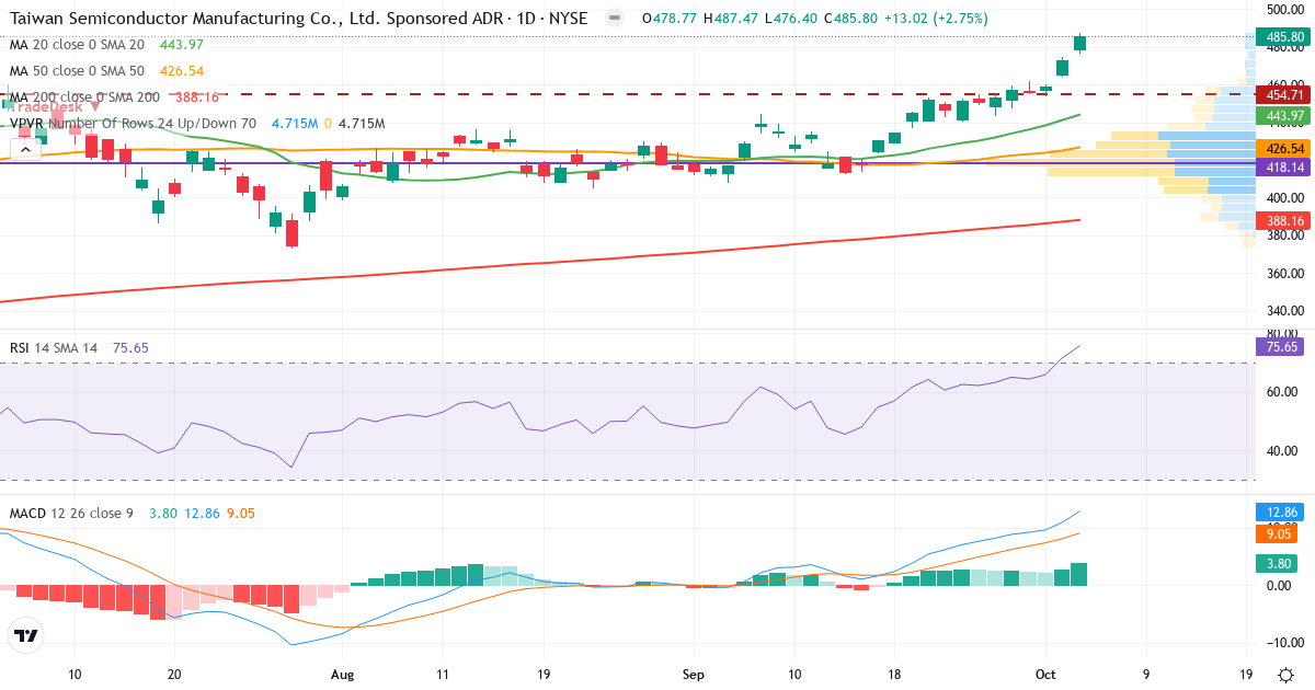 Technical analysis of Taiwan Semiconductor Manufacturing (TSM.US) – RSI 73, MACD positive (bullish), daily candlestick chart October 2026