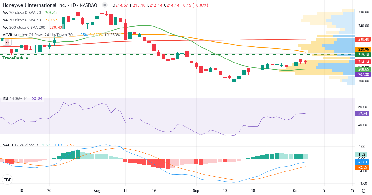 Technical analysis of Honeywell International (HON.US) – RSI 50, MACD negative (bearish), daily candlestick chart October 2026