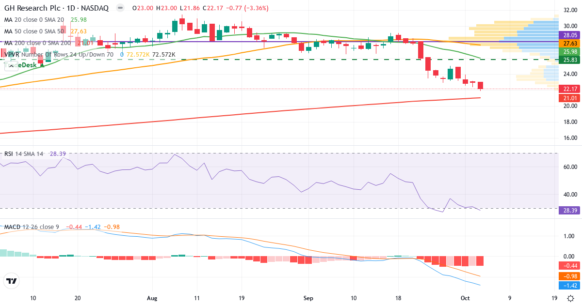 GH Research – Short-term technical analysis (3 months) with candlesticks, RSI, MACD and volume profile Technical analysis of GH Research (GHRS.US) – RSI 26, MACD negative (bearish), daily candlestick chart October 2026