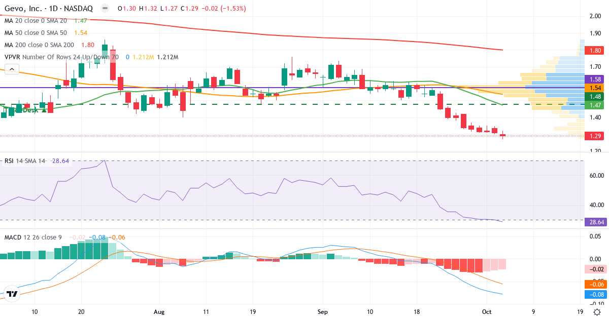 Technical analysis of Gevo (GEVO.US) – RSI 28, MACD negative (bearish), daily candlestick chart October 2026