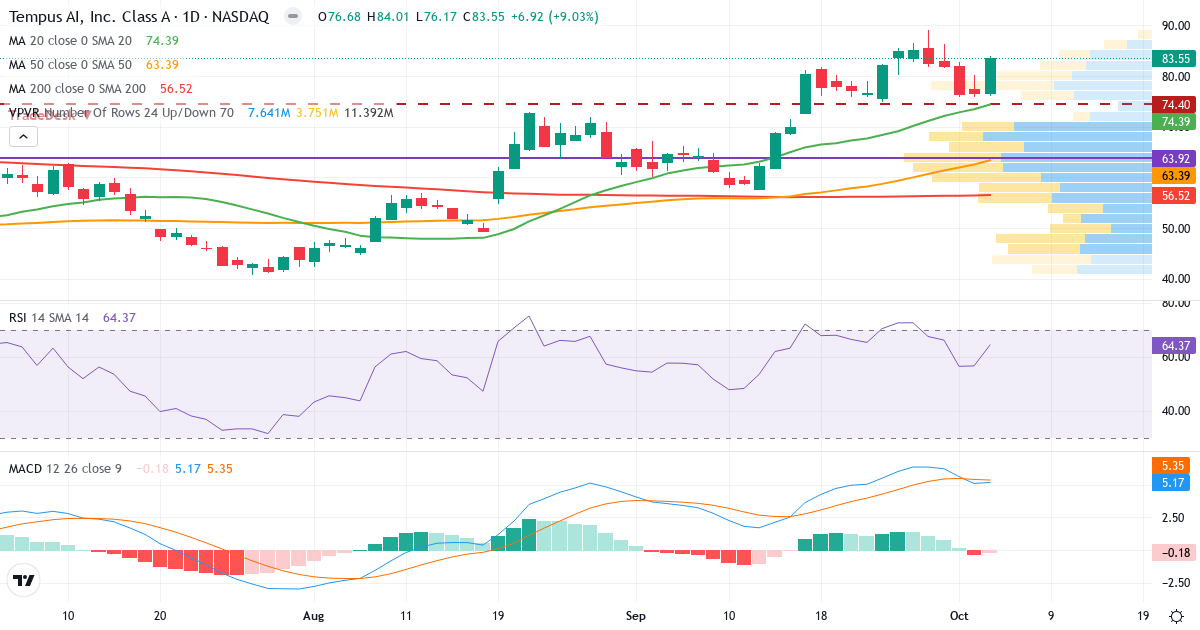 Technical analysis of Tempus AI (TEM.US) – RSI 49, MACD positive (bullish), daily candlestick chart October 2026