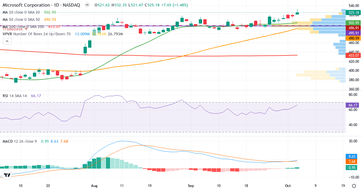 Technical analysis of Microsoft (MSFT.US) – RSI 68, MACD positive (bullish), daily candlestick chart October 2026