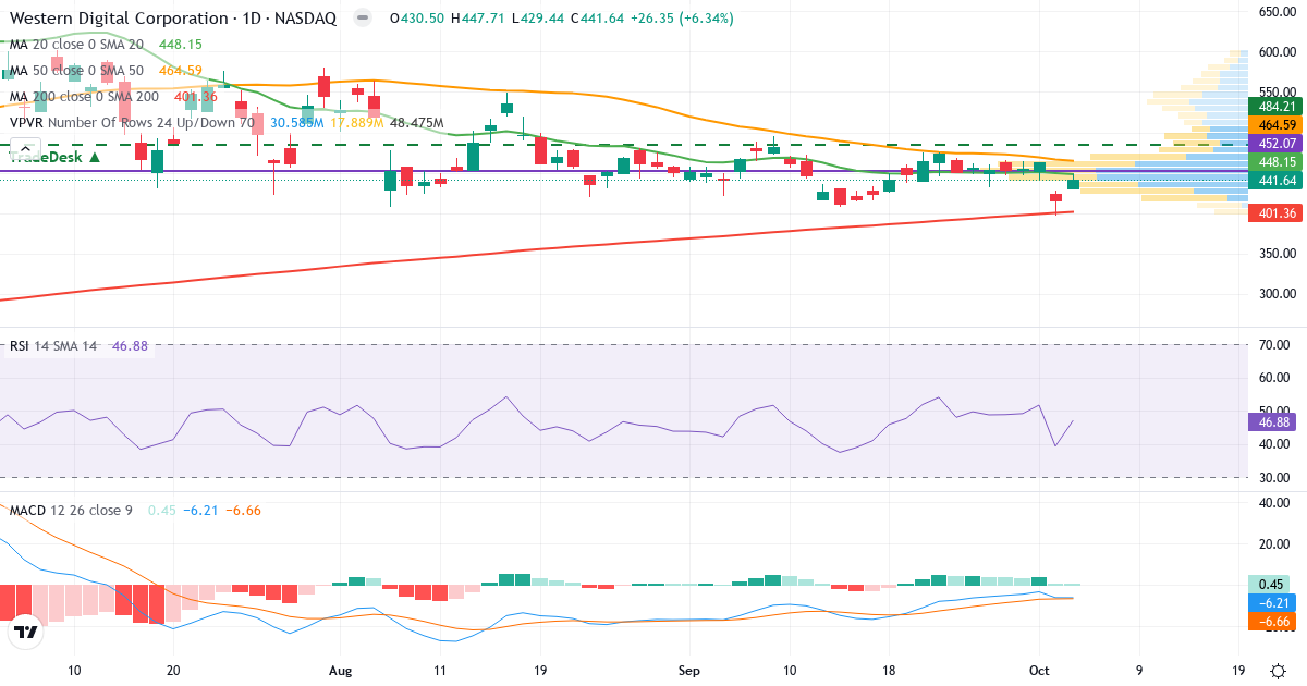 Technical analysis of Western Digital (WDC.US) – RSI 40, MACD negative (bearish), daily candlestick chart October 2026