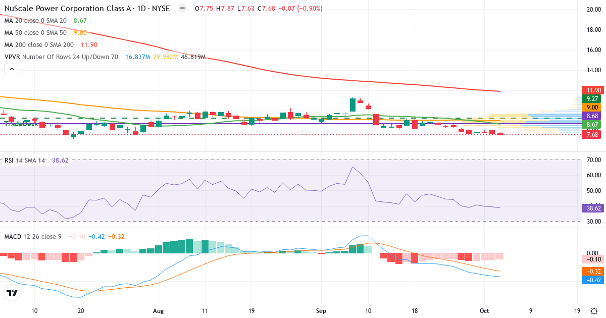 Technical analysis of Nuscale Power (SMR.US) – RSI 43, MACD negative (bearish), daily candlestick chart October 2026