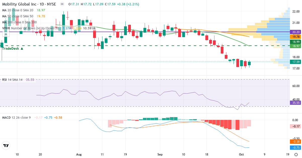 Mobility Global – Short-term technical analysis (3 months) with candlesticks, RSI, MACD and volume profile Technical analysis of Mobility Global (MBGL.US) – RSI 36, MACD negative (bearish), daily candlestick chart October 2026