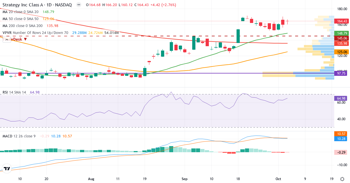 Technical analysis of MicroStrategy (MSTR.US) – RSI 65, MACD positive (bullish), daily candlestick chart October 2026