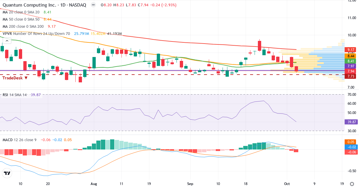 Technical analysis of Quantum Computing (QUBT.US) – RSI 39, MACD negative (bearish), daily candlestick chart October 2026