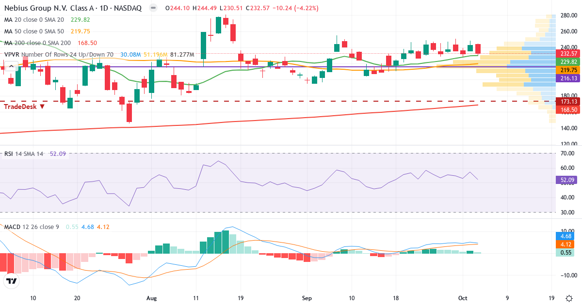 Technical analysis of Nebius (NBIS.US) – RSI 59, MACD positive (bullish), daily candlestick chart October 2026